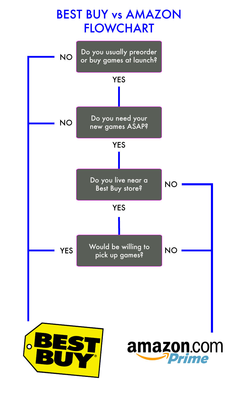Illustration for article titled Best Buy Gamers Club Vs Amazon Prime